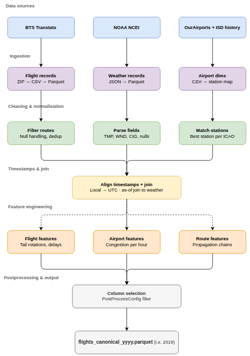 A flowchart showing seven stages of the flight delay pipeline: data sources, ingestion, cleaning and normalisation, timestamp alignment and join, feature engineering, postprocessing, and output.