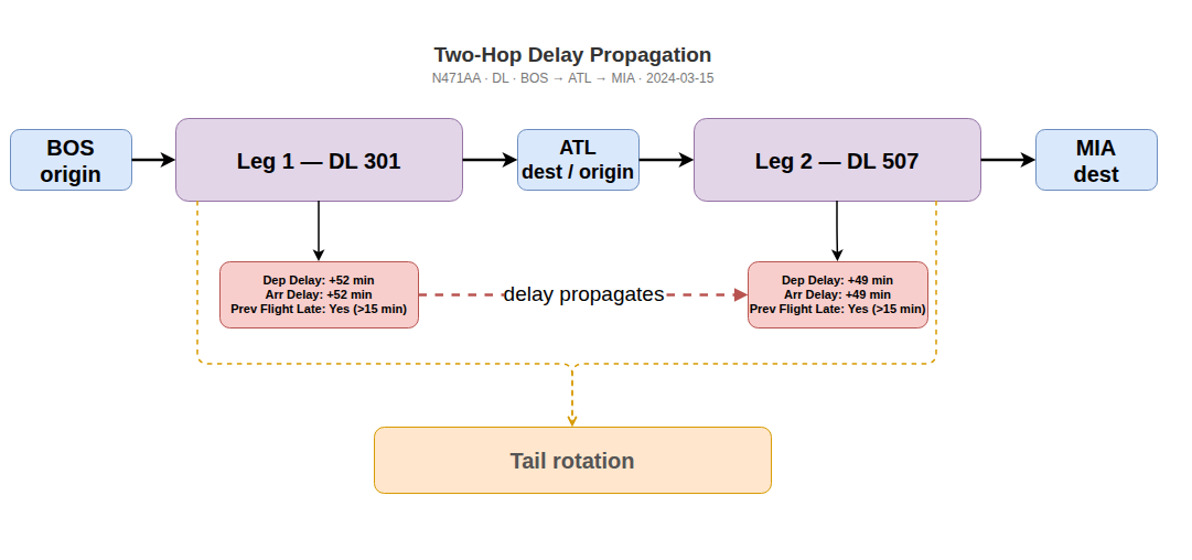 Diagram showing two flight legs sharing a tail number, with delay columns, weather as-of joins, and a propagation arrow connecting the delay on the first leg to the second.