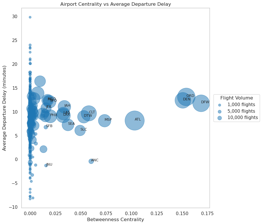 Centrality Metrics - Airport Bubble