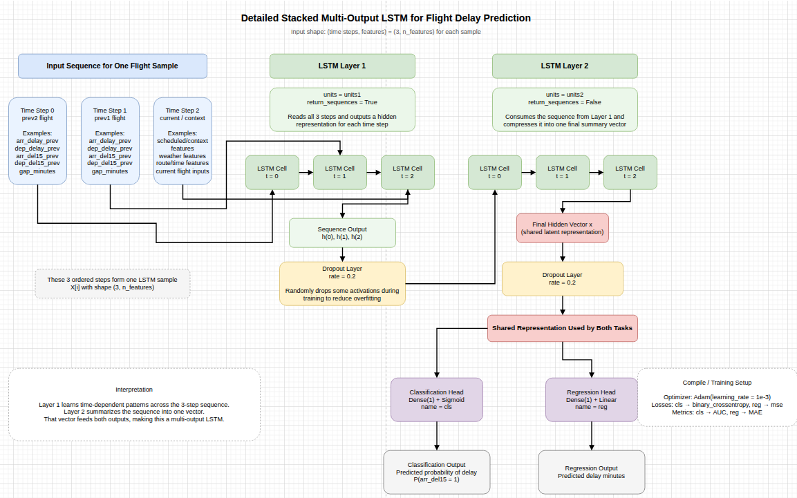 A diagram of the LSTM model architecture showing a sequential encoder feeding into a classification head and a regression head.